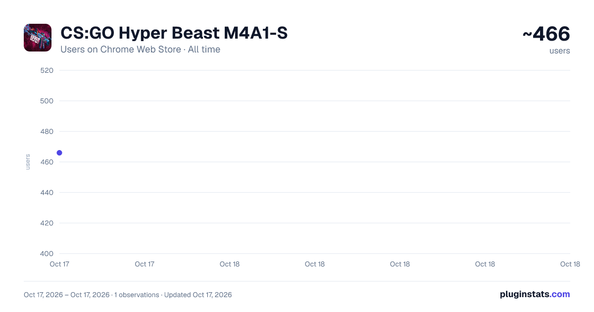 CS:GO Hyper Beast M4A1-S all-time users chart on Chrome Web Store
