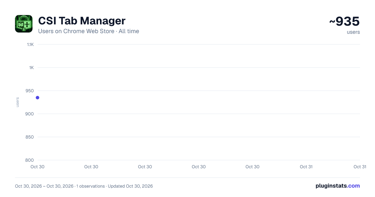 CSI Tab Manager all-time users chart on Chrome Web Store