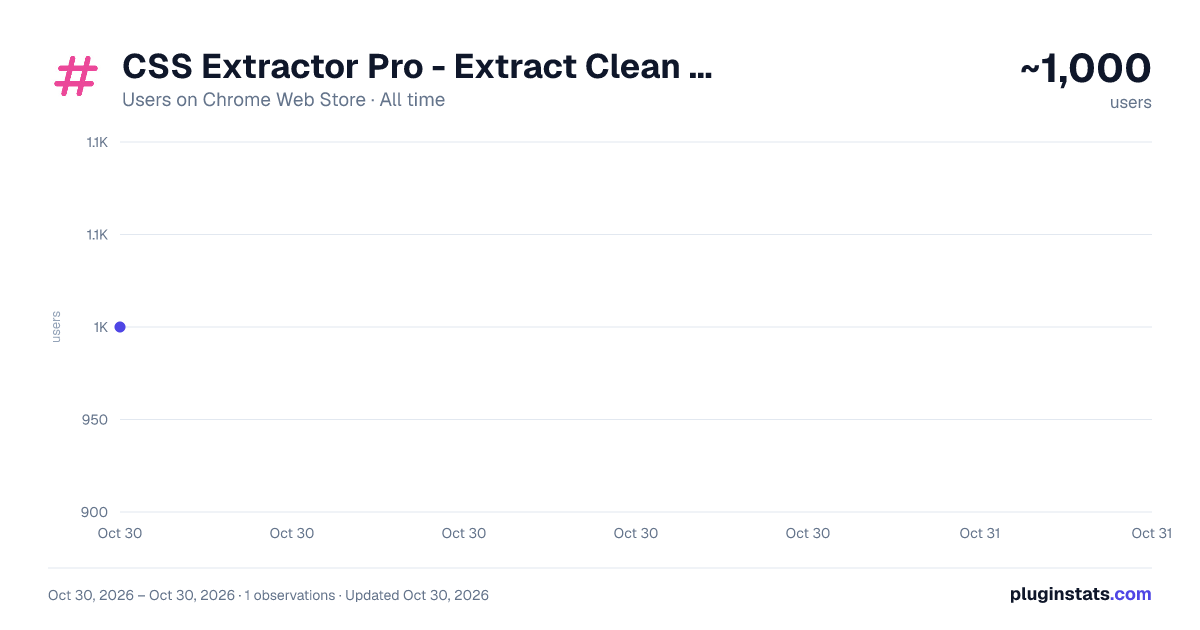 CSS Extractor Pro - Extract Clean CSS Code & Color Palettes all-time users chart on Chrome Web Store
