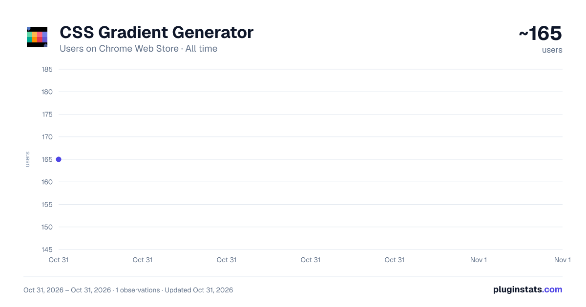 CSS Gradient Generator all-time users chart on Chrome Web Store