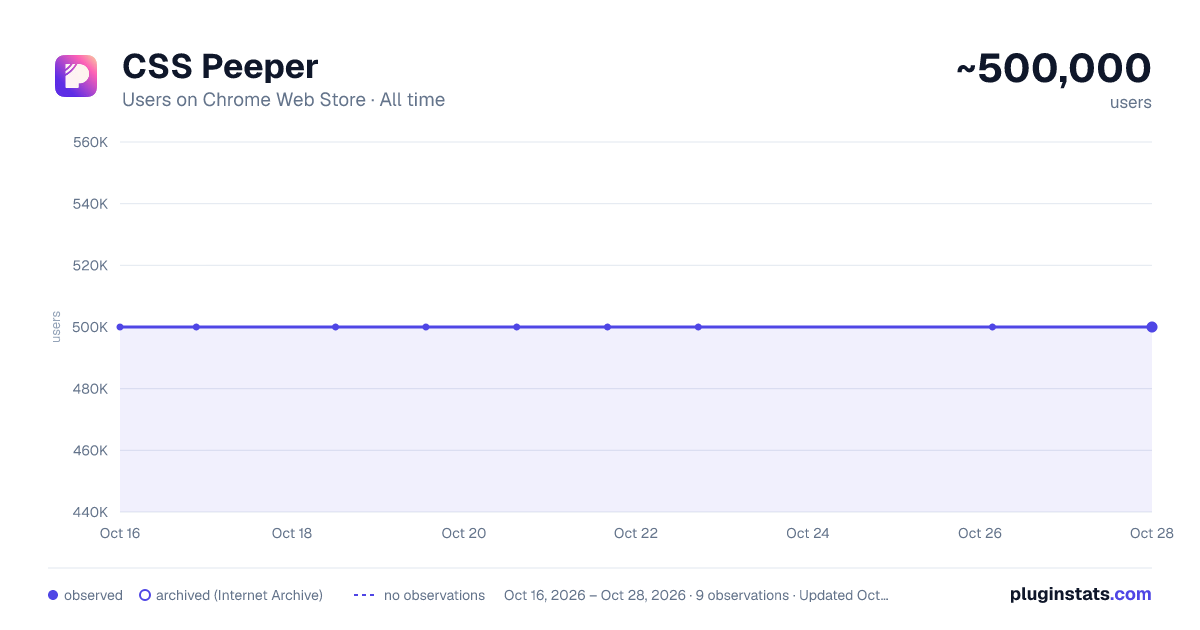 CSS Peeper all-time users chart on Chrome Web Store