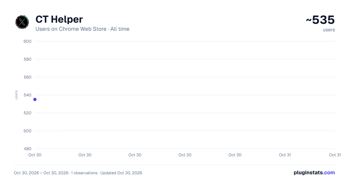 CT Helper all-time users chart on Chrome Web Store