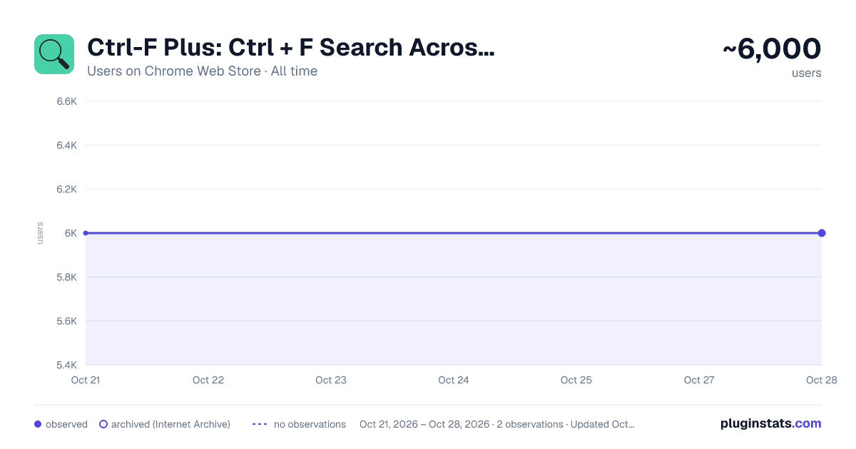 Ctrl-F Plus: Ctrl + F Search Across All Tabs all-time users chart on Chrome Web Store