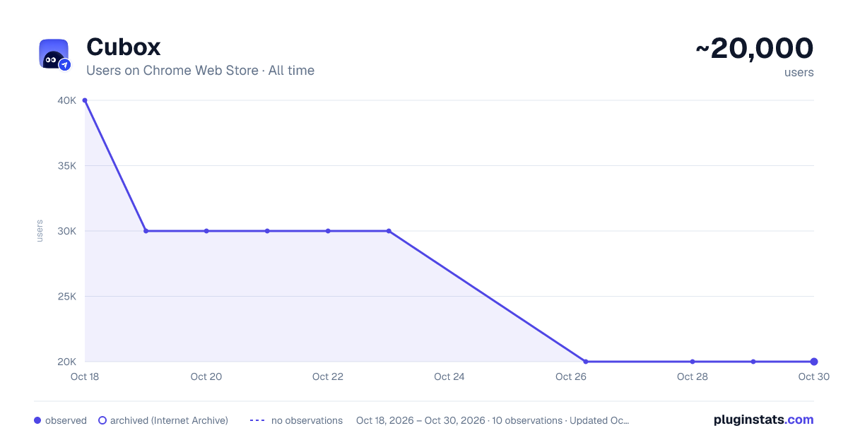 Cubox all-time users chart on Chrome Web Store