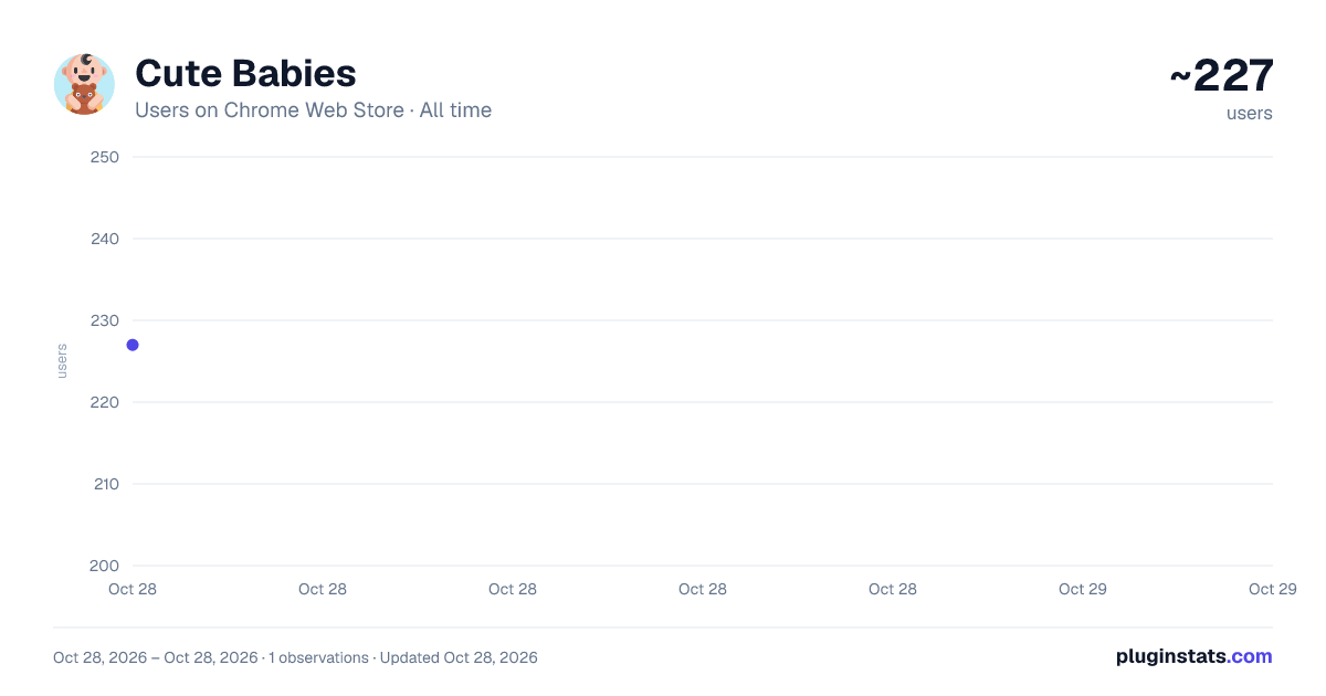 Cute Babies all-time users chart on Chrome Web Store