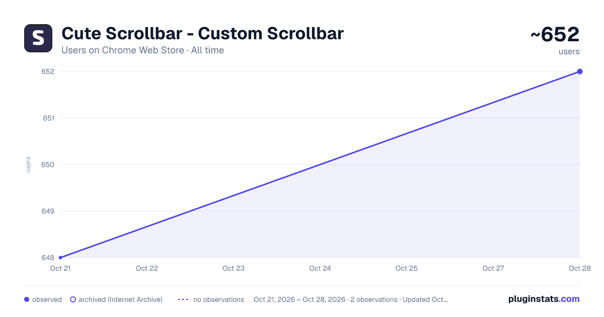 Cute Scrollbar - Custom Scrollbar all-time users chart on Chrome Web Store