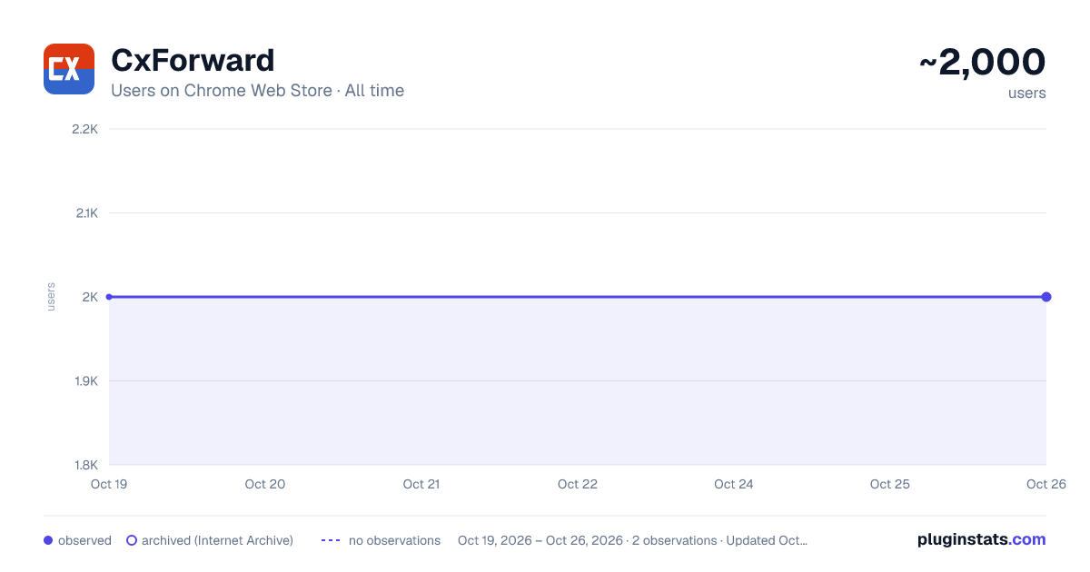 CxForward all-time users chart on Chrome Web Store