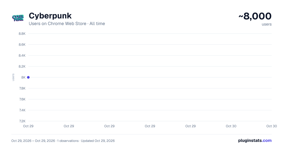 Cyberpunk all-time users chart on Chrome Web Store
