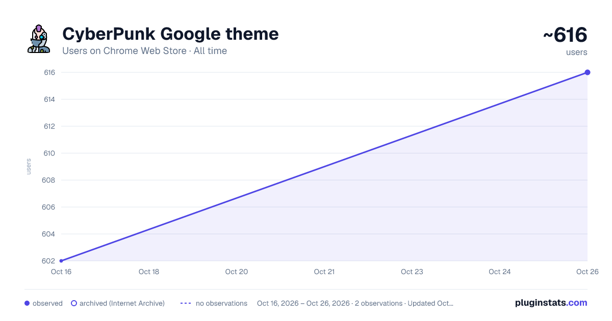 CyberPunk Google theme all-time users chart on Chrome Web Store