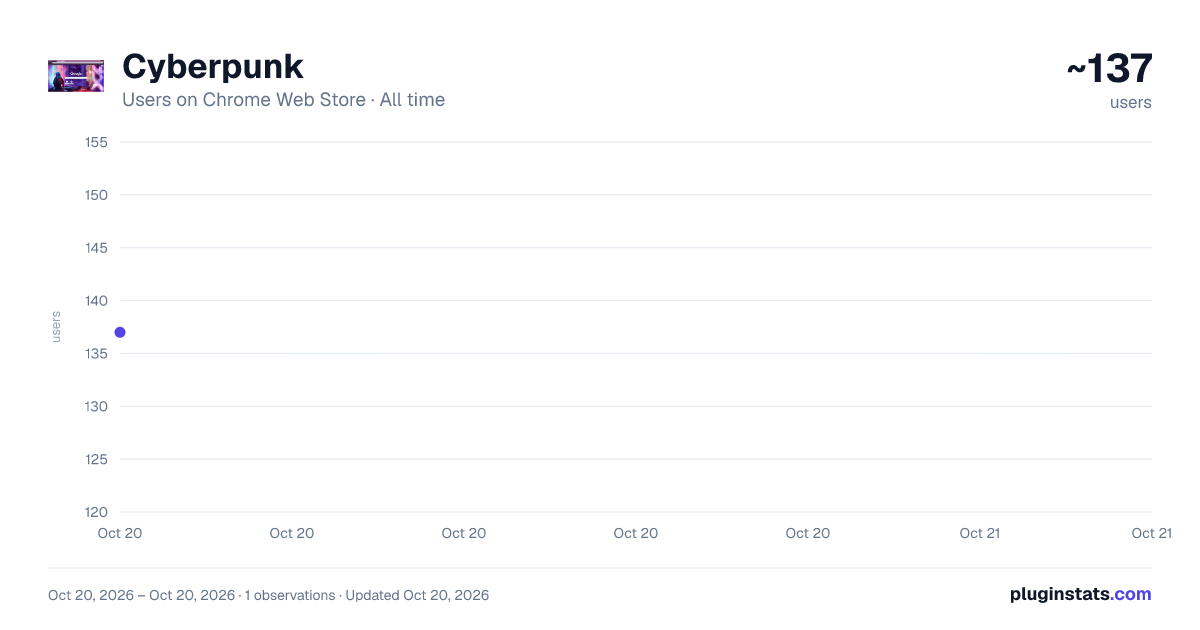 Cyberpunk all-time users chart on Chrome Web Store