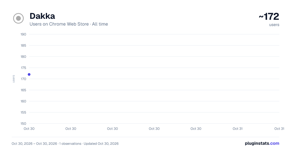 Dakka all-time users chart on Chrome Web Store
