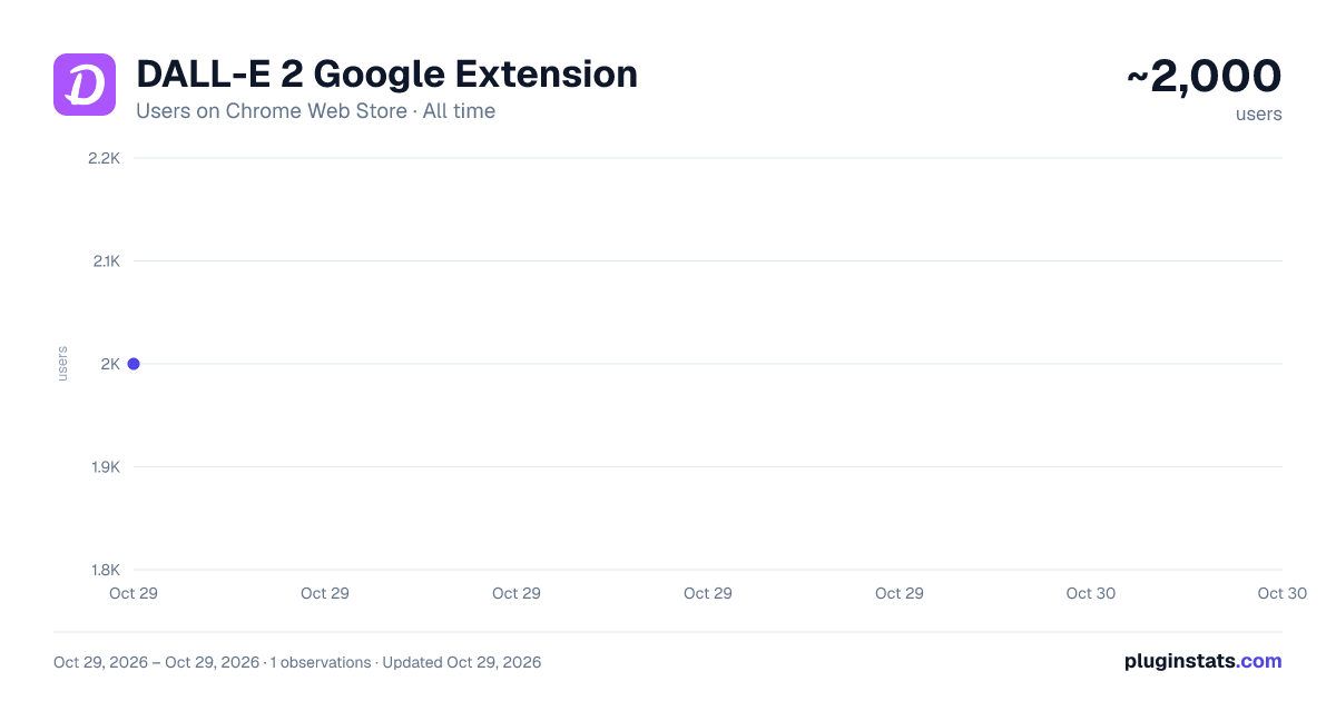 DALL-E 2 Google Extension all-time users chart on Chrome Web Store