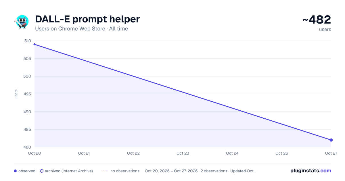 DALL-E prompt helper all-time users chart on Chrome Web Store