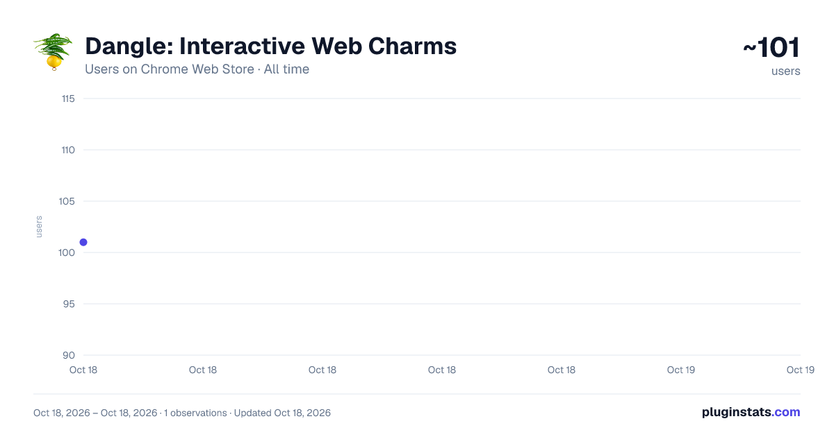 Dangle: Interactive Web Charms all-time users chart on Chrome Web Store