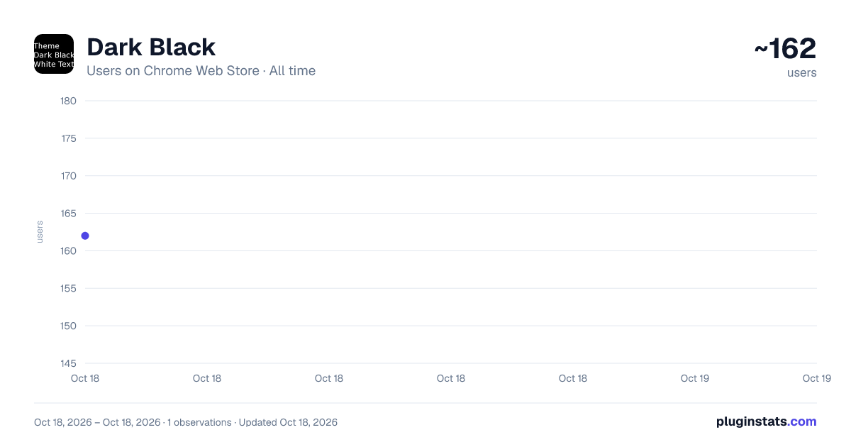 Dark Black all-time users chart on Chrome Web Store