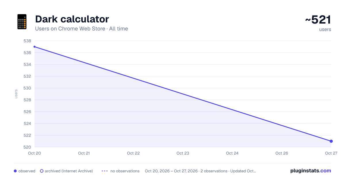 Dark calculator all-time users chart on Chrome Web Store