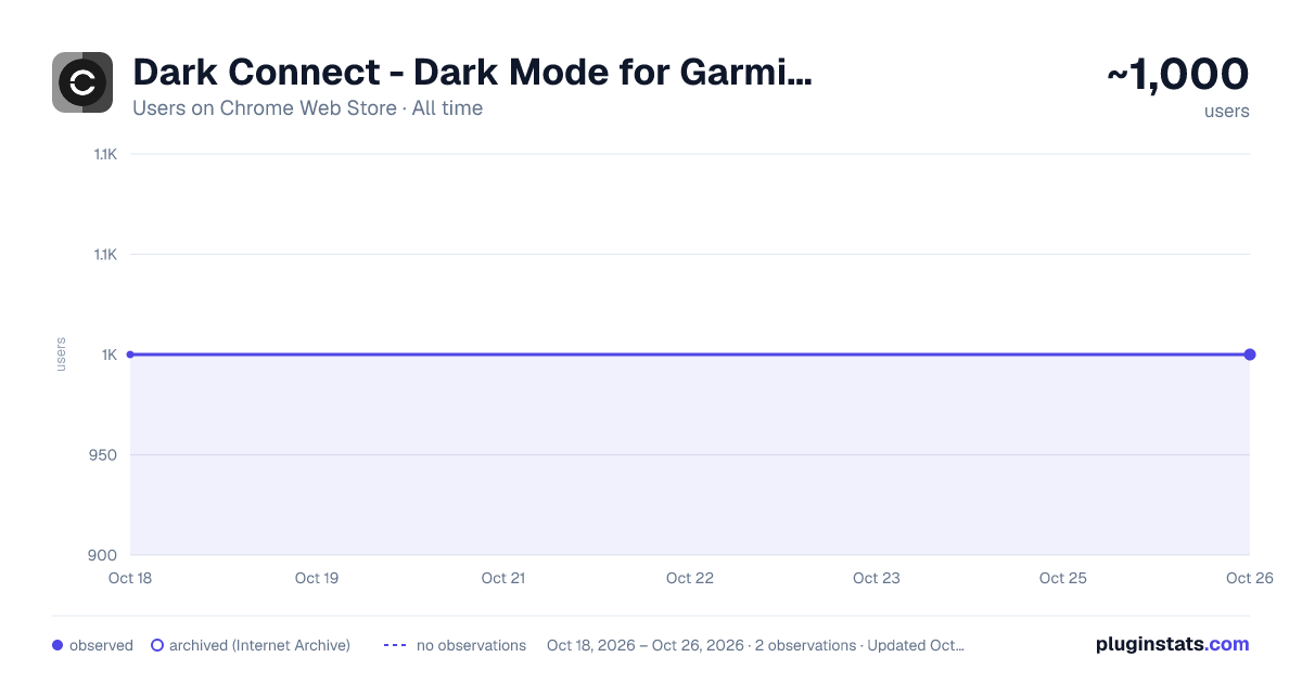 Dark Connect - Dark Mode for Garmin Connect all-time users chart on Chrome Web Store