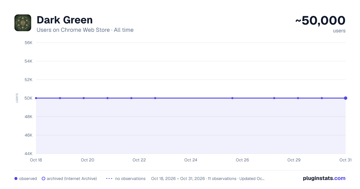 Dark Green all-time users chart on Chrome Web Store
