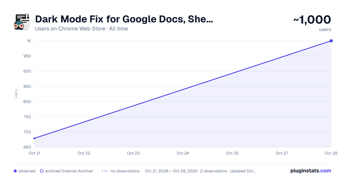 Dark Mode Fix for Google Docs, Sheets & Slides all-time users chart on Chrome Web Store