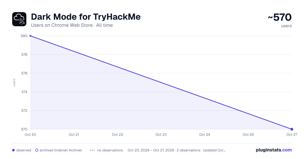 Dark Mode for TryHackMe all-time users chart on Chrome Web Store