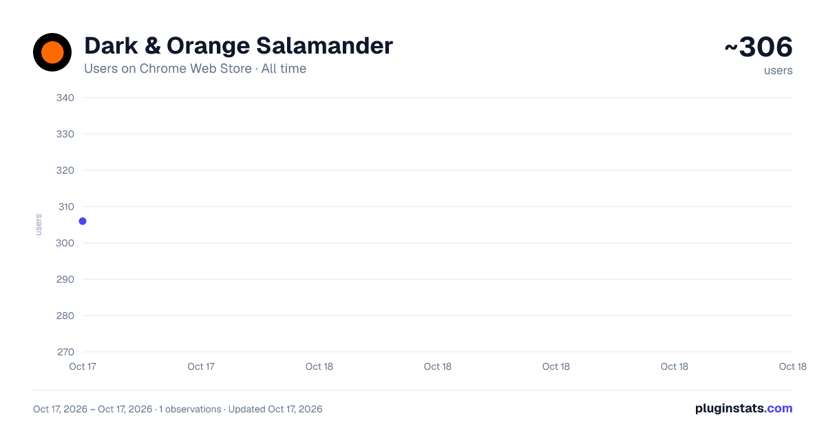 Dark & Orange Salamander all-time users chart on Chrome Web Store