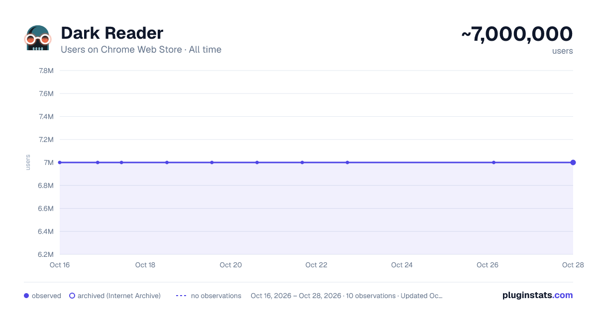 Dark Reader all-time users chart on Chrome Web Store