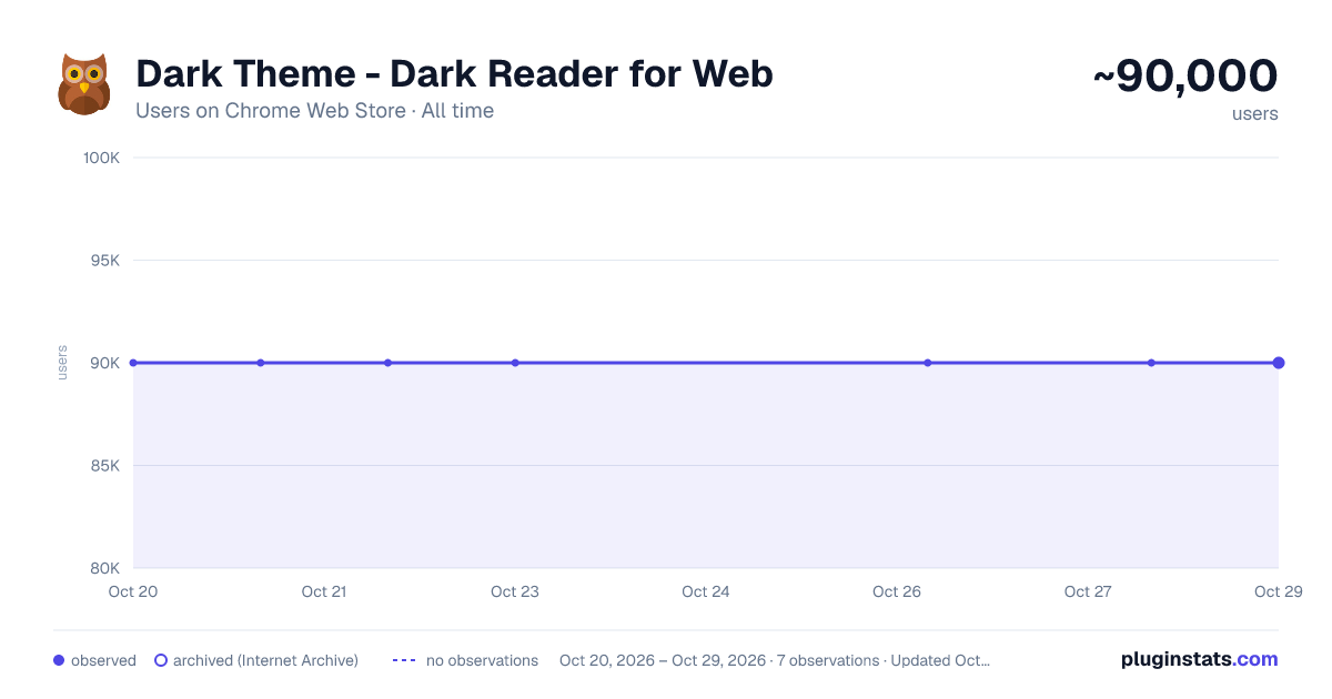 Dark Theme - Dark Reader for Web all-time users chart on Chrome Web Store