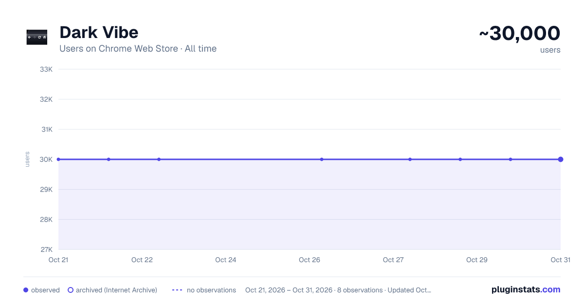 Dark Vibe all-time users chart on Chrome Web Store