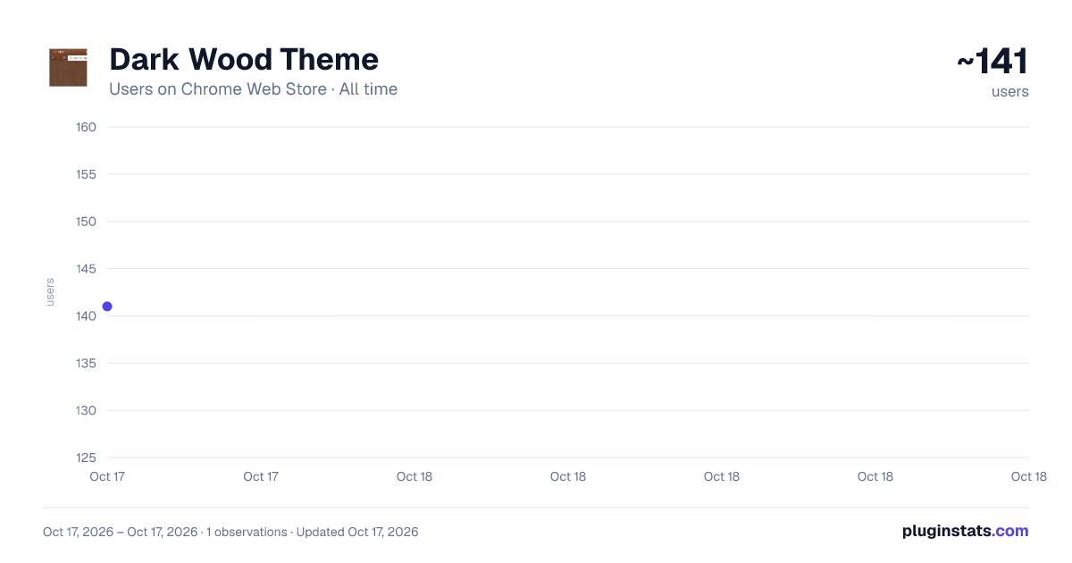 Dark Wood Theme all-time users chart on Chrome Web Store