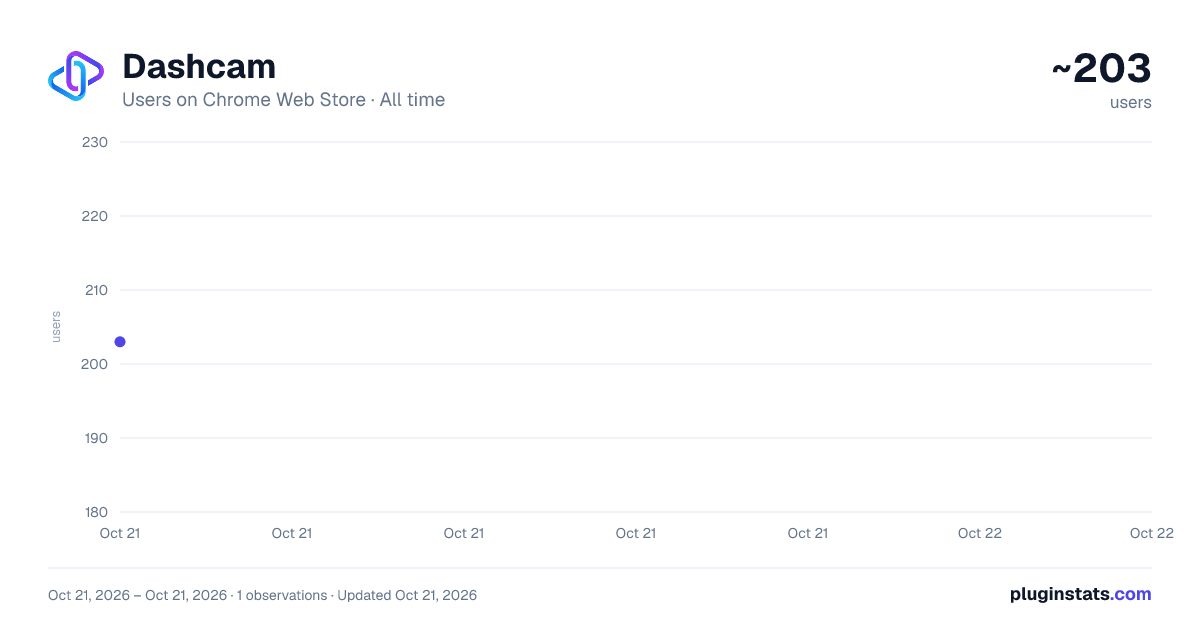 Dashcam all-time users chart on Chrome Web Store