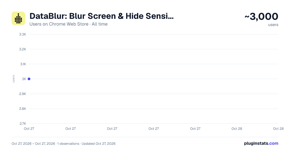 DataBlur: Blur Screen & Hide Sensitive Data for Screen Sharing all-time users chart on Chrome Web Store