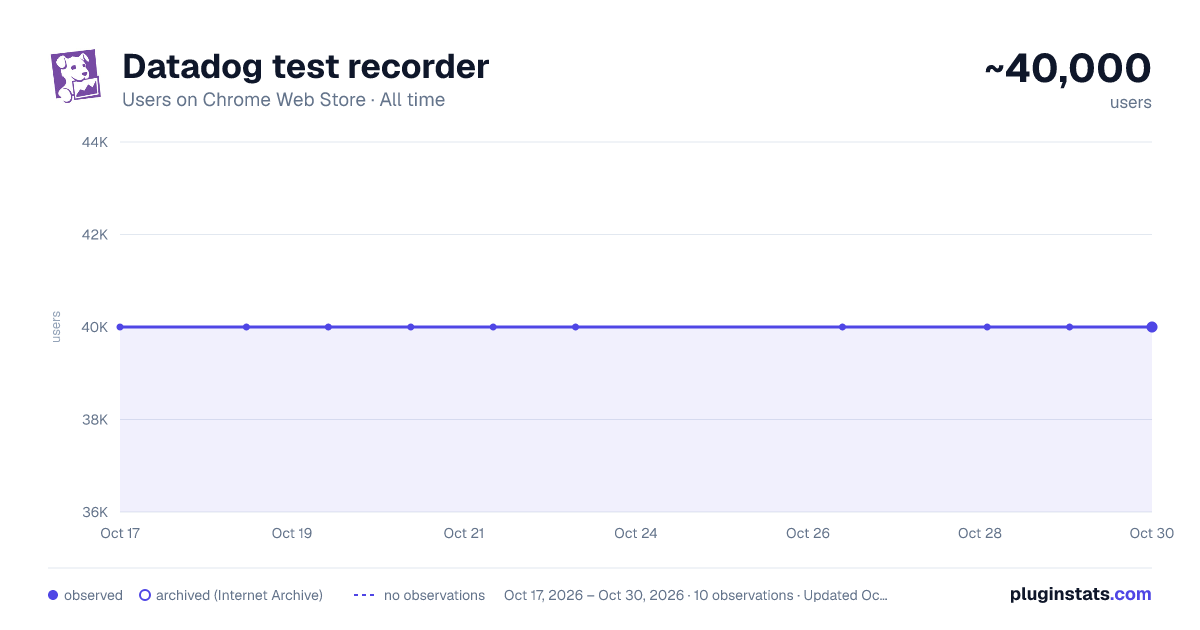 Datadog test recorder all-time users chart on Chrome Web Store
