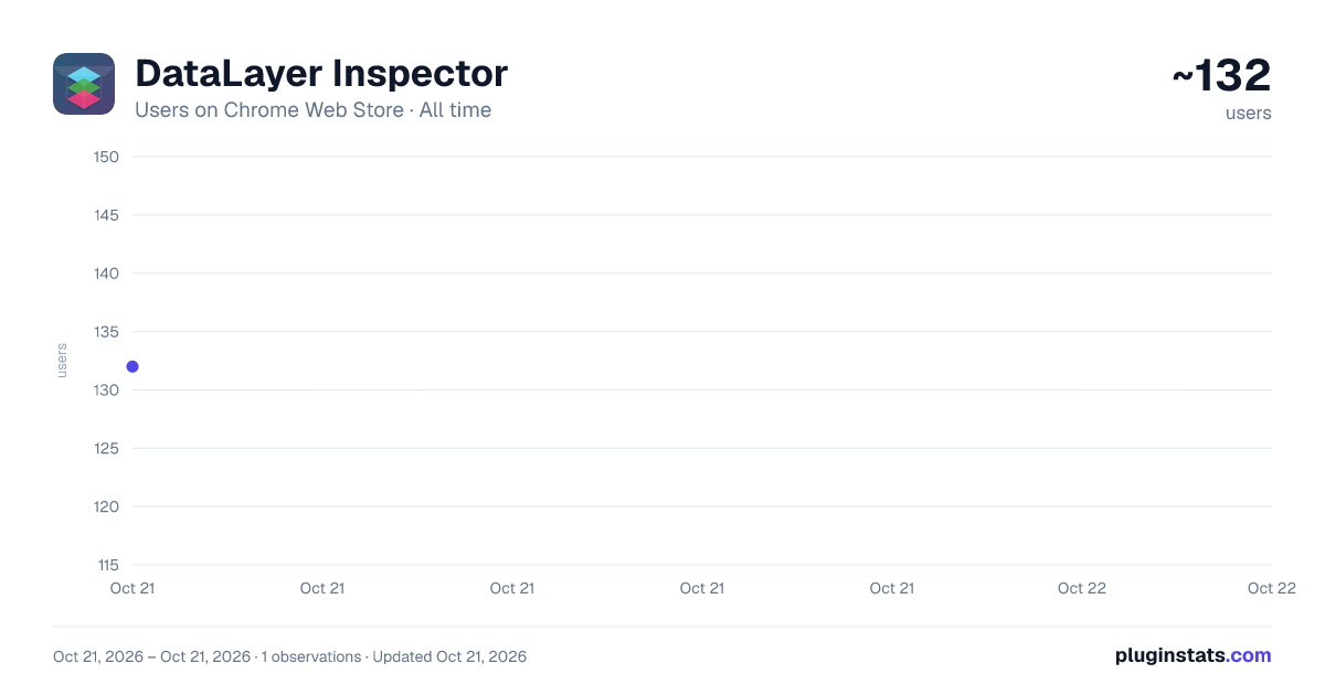 DataLayer Inspector all-time users chart on Chrome Web Store