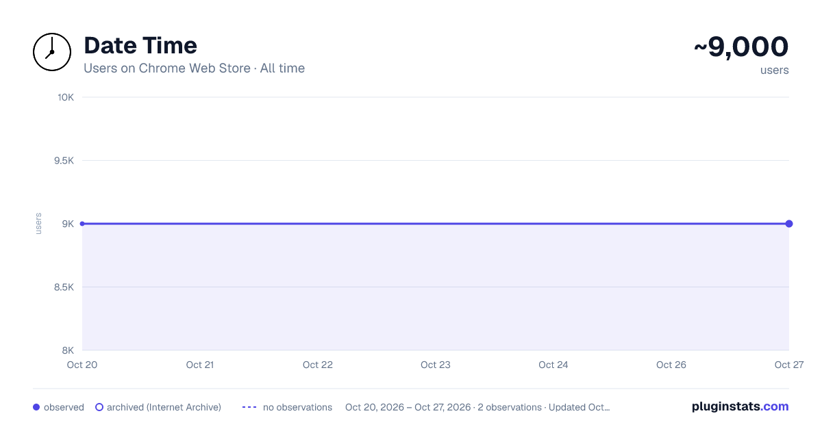 Date Time all-time users chart on Chrome Web Store