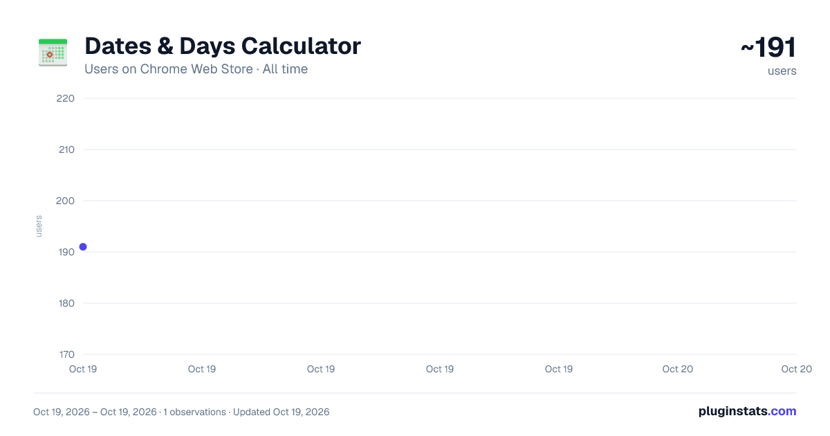 Dates & Days Calculator all-time users chart on Chrome Web Store