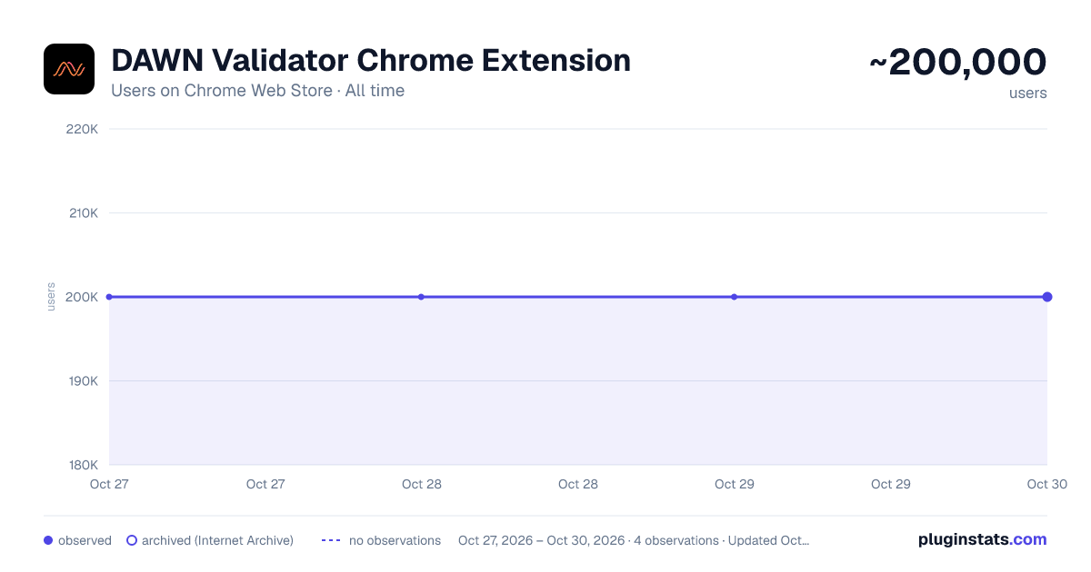 DAWN Validator Chrome Extension all-time users chart on Chrome Web Store