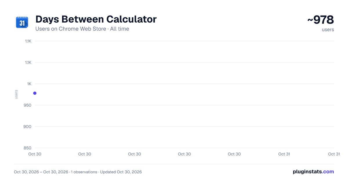 Days Between Calculator all-time users chart on Chrome Web Store