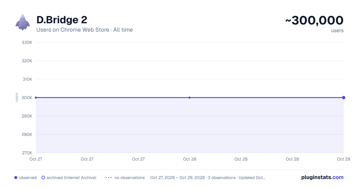 D.Bridge 2 all-time users chart on Chrome Web Store