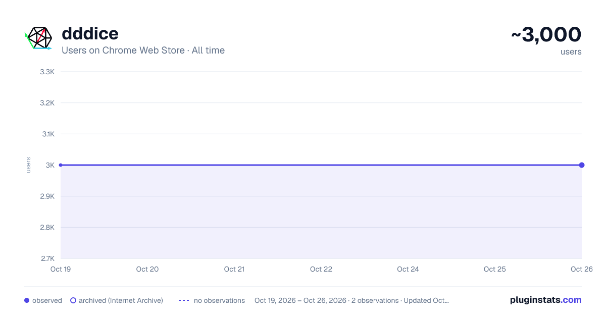 dddice all-time users chart on Chrome Web Store