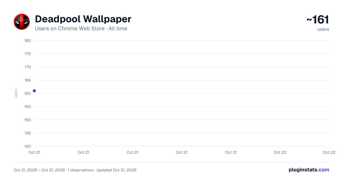 Deadpool Wallpaper all-time users chart on Chrome Web Store