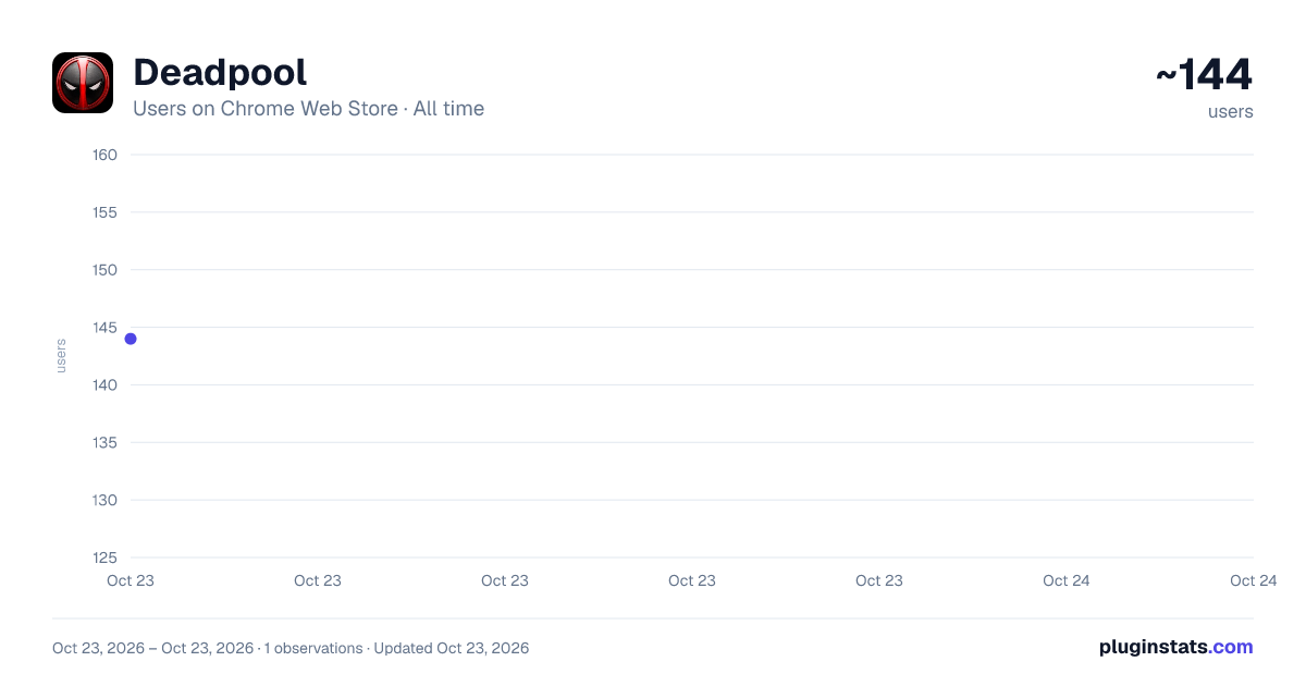 Deadpool all-time users chart on Chrome Web Store