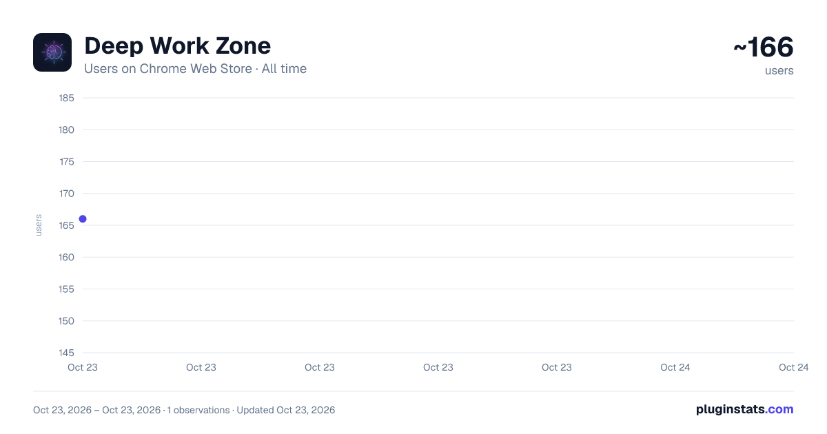 Deep Work Zone all-time users chart on Chrome Web Store