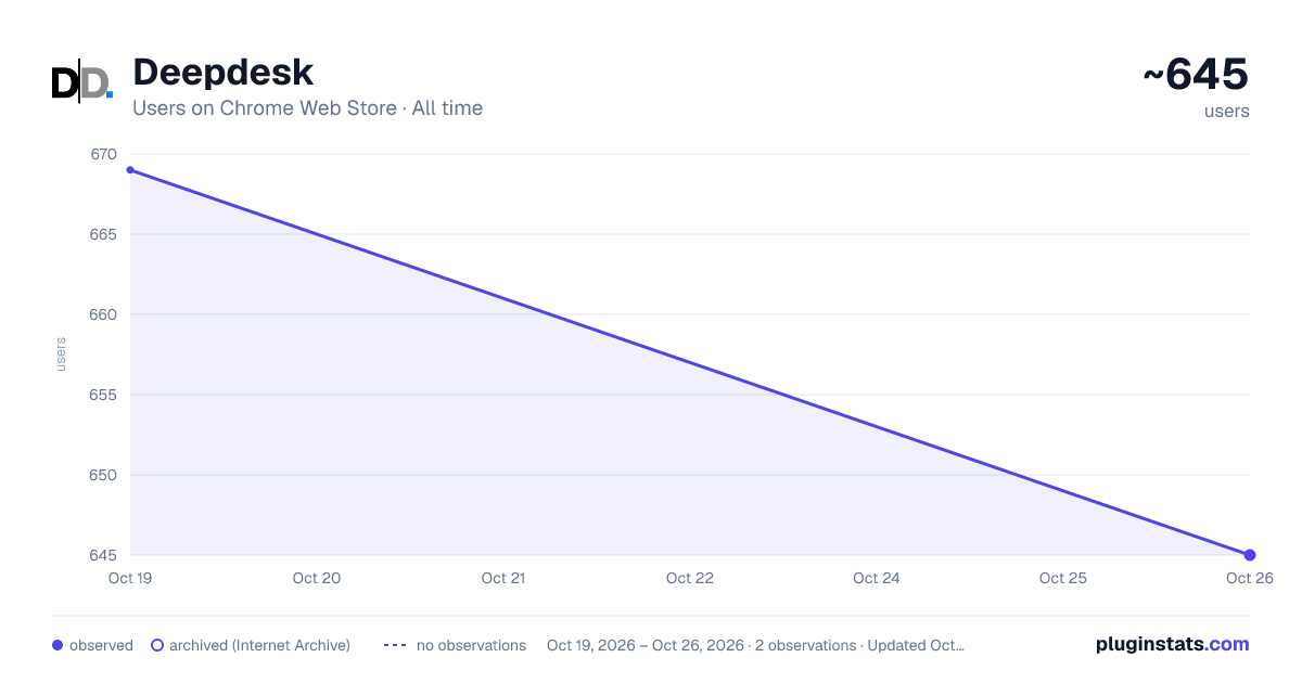 Deepdesk all-time users chart on Chrome Web Store