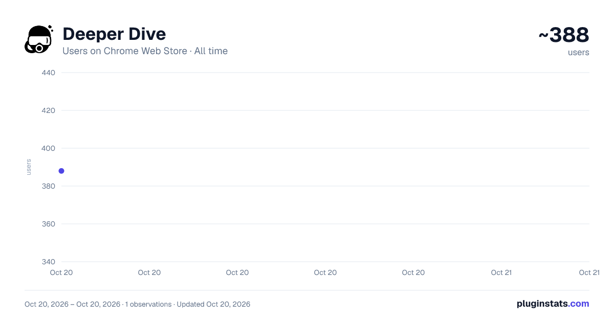 Deeper Dive all-time users chart on Chrome Web Store