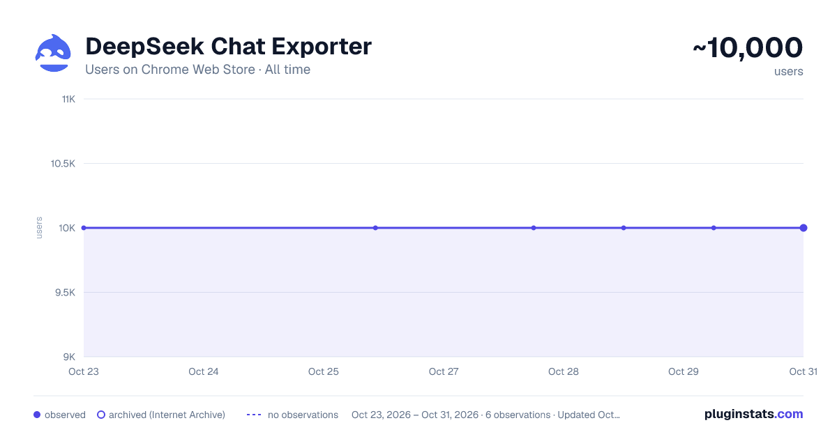 DeepSeek Chat Exporter all-time users chart on Chrome Web Store
