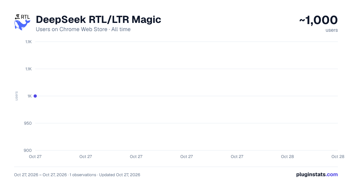 DeepSeek RTL/LTR Magic all-time users chart on Chrome Web Store