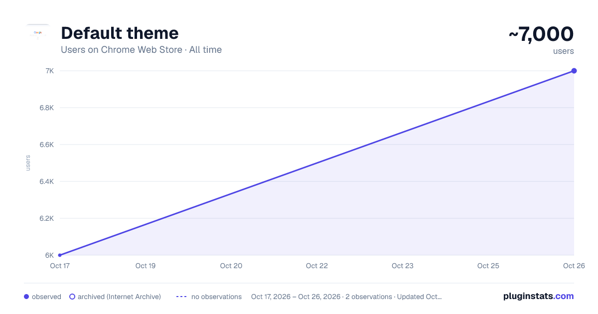 Default theme all-time users chart on Chrome Web Store