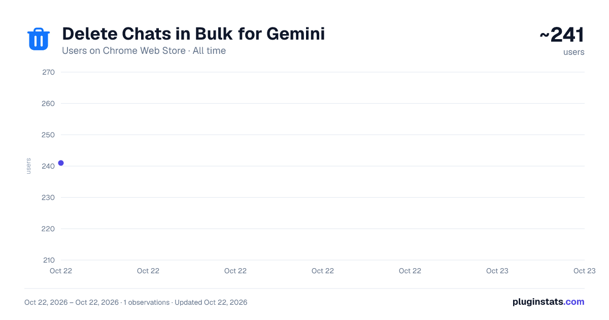 Delete Chats in Bulk for Gemini all-time users chart on Chrome Web Store