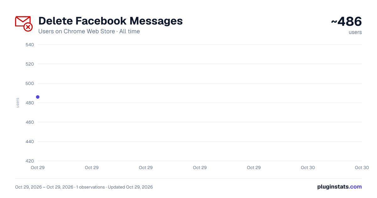 Delete Facebook Messages all-time users chart on Chrome Web Store