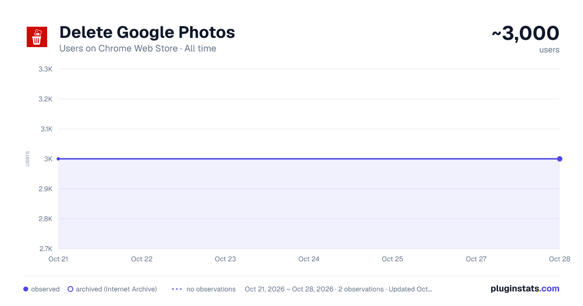 Delete Google Photos all-time users chart on Chrome Web Store